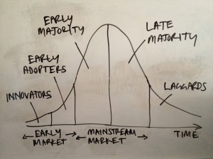 Adapted from Rogers Diffusion of Innovators (1962)