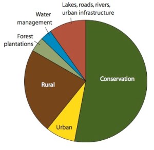 ACT vegetation pie chart.001